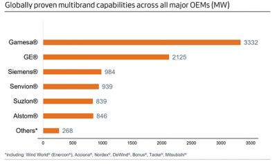 Globally proven multibrand across all major OEMs