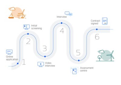 The steps in the Graduate Recruitment Process