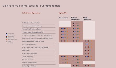 Salient human rights issues list