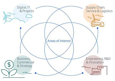 areas of interest