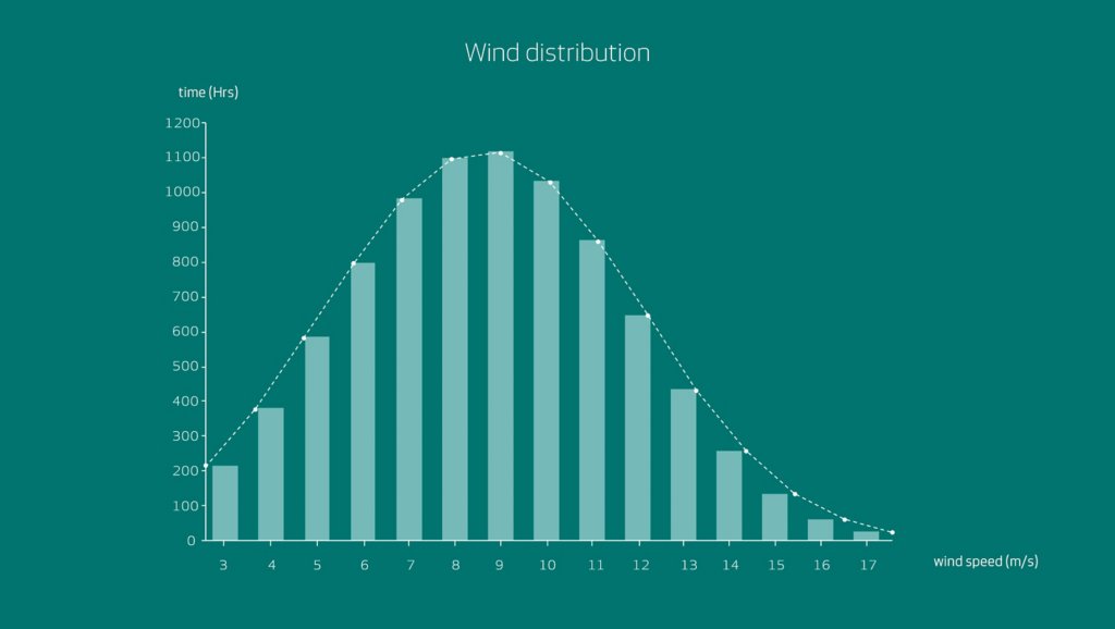 Typical wind turbine power curve : the turbine begins to operate at the