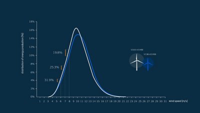 high capacity factor wind turbines